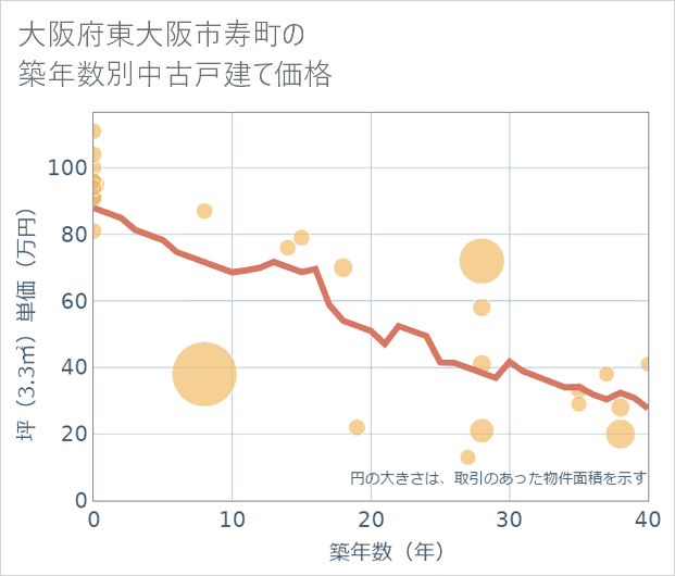 大阪府東大阪市寿町の築年数別の中古戸建て坪単価