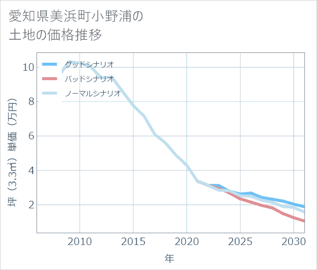 愛知県美浜町小野浦の土地価格推移