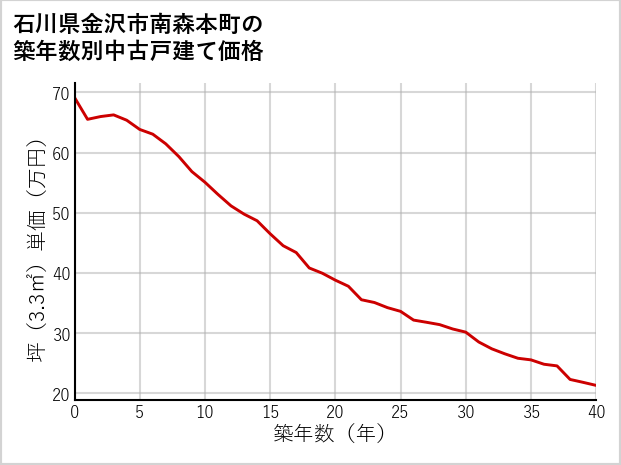 石川県金沢市南森本町の築年数別の中古戸建て坪単価