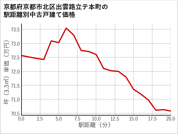 京都府京都市北区出雲路立テ本町の徒歩距離別の中古戸建て坪単価
