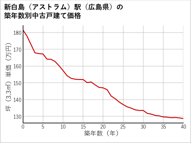 新白島〔アストラム〕駅（広島県）の築年数別の中古戸建て坪単価