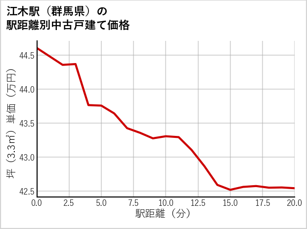 江木駅（群馬県）の徒歩距離別の中古戸建て坪単価
