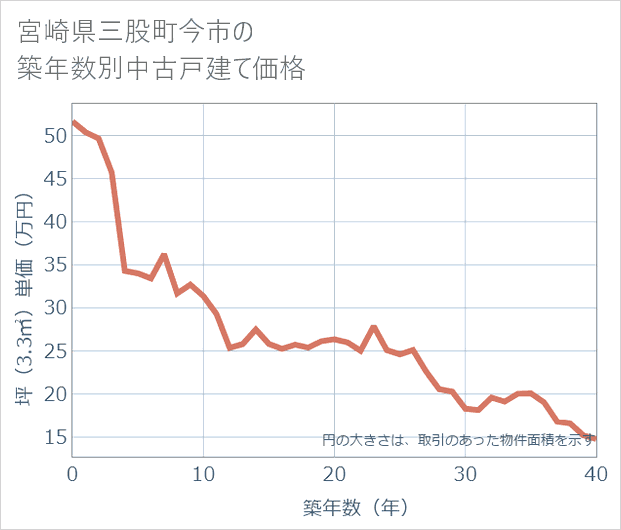 宮崎県三股町今市の築年数別の中古戸建て坪単価