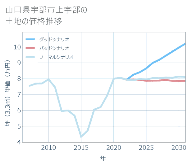 山口県宇部市上宇部の土地価格推移