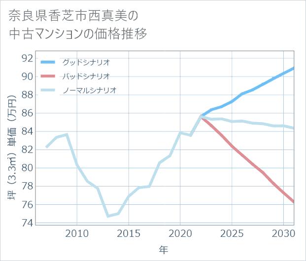 奈良県香芝市西真美の中古マンション価格推移