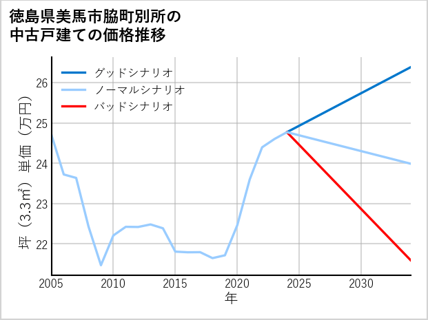 徳島県美馬市脇町別所の中古戸建て価格推移