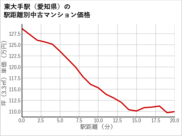 東大手駅（愛知県）の徒歩距離別の中古マンション坪単価
