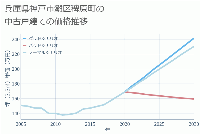 兵庫県神戸市灘区稗原町の中古戸建て価格推移