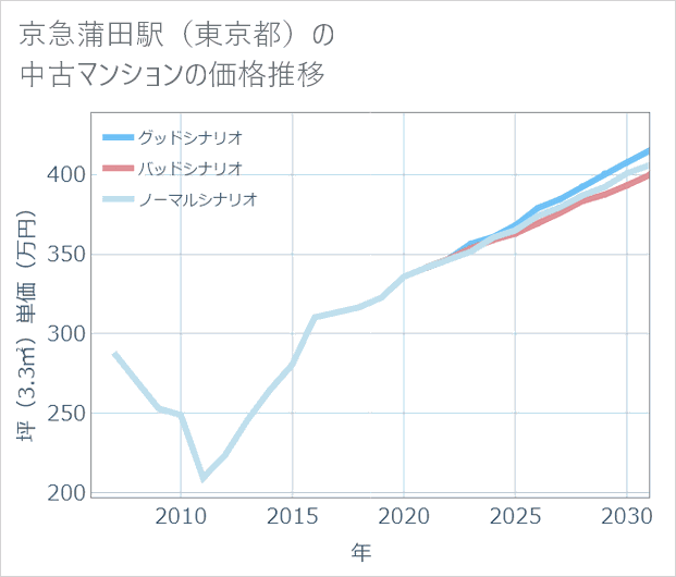 京急蒲田駅(東京都)の中古マンション価格推移
