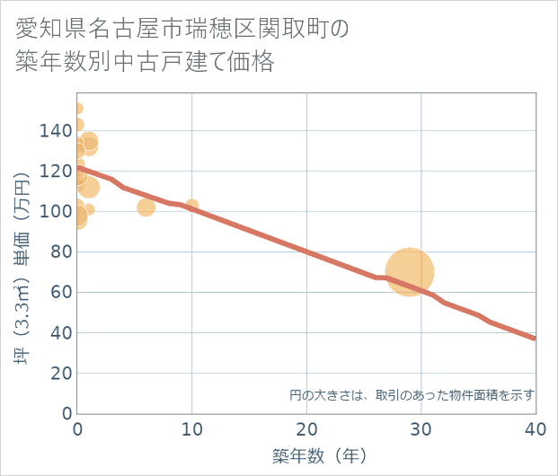 愛知県名古屋市瑞穂区関取町の築年数別の中古戸建て坪単価