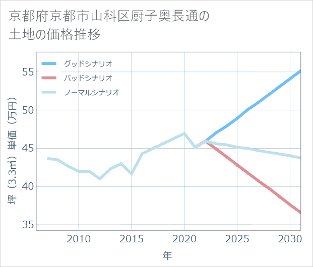 京都府京都市山科区厨子奥長通の土地価格推移