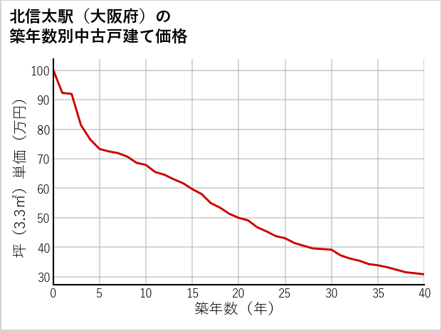 北信太駅（大阪府）の築年数別の中古戸建て坪単価