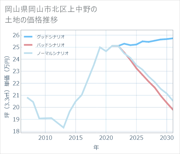 岡山県岡山市北区上中野の土地価格推移