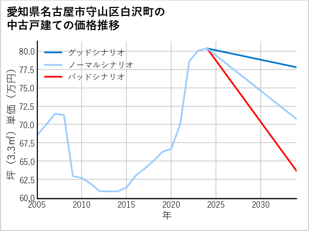 愛知県名古屋市守山区白沢町の中古戸建て価格推移