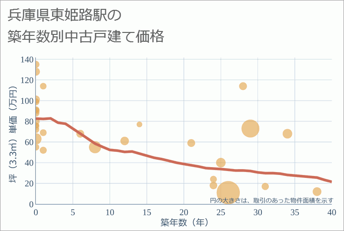 東姫路駅（兵庫県）の築年数別の中古戸建て坪単価