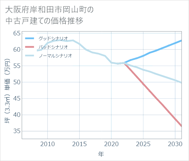 大阪府岸和田市岡山町の中古戸建て価格推移