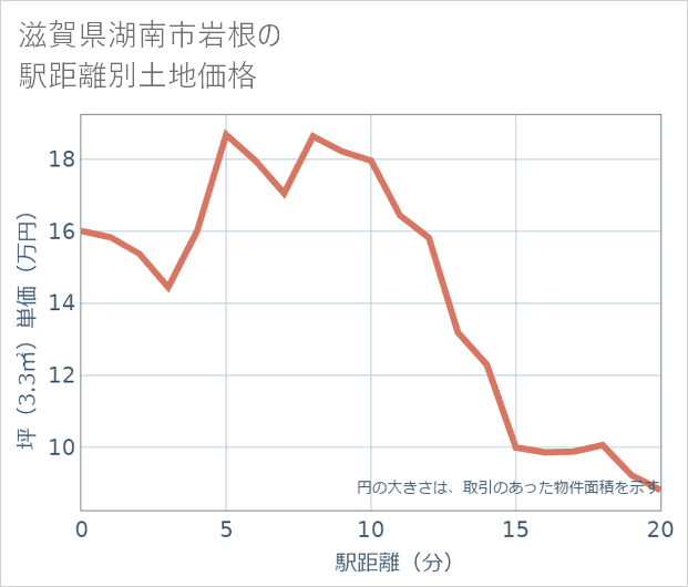 滋賀県湖南市岩根の徒歩距離別の土地坪単価