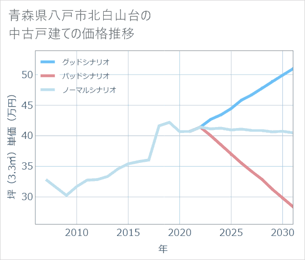 青森県八戸市北白山台の中古戸建て価格推移