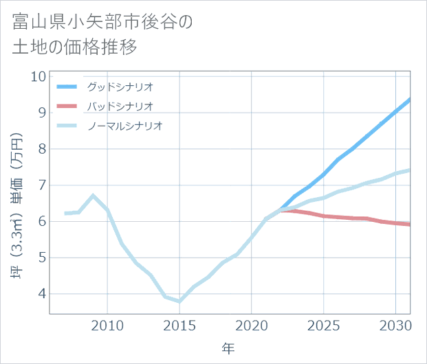 富山県小矢部市後谷の土地価格推移