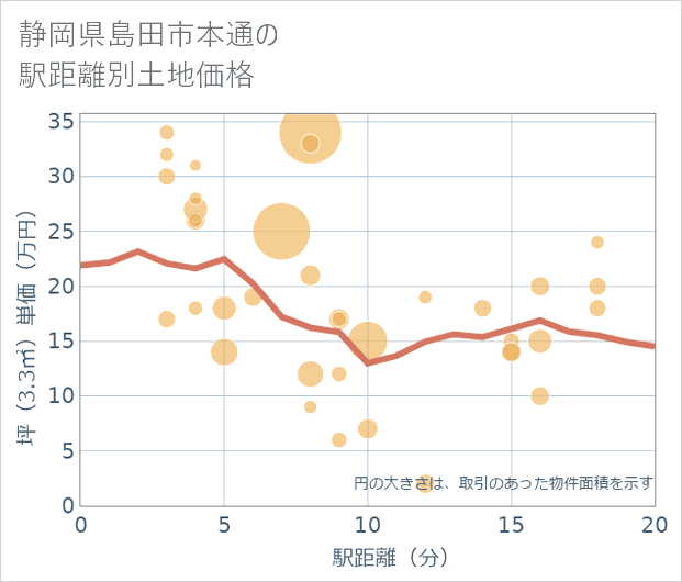 静岡県島田市本通の徒歩距離別の土地坪単価