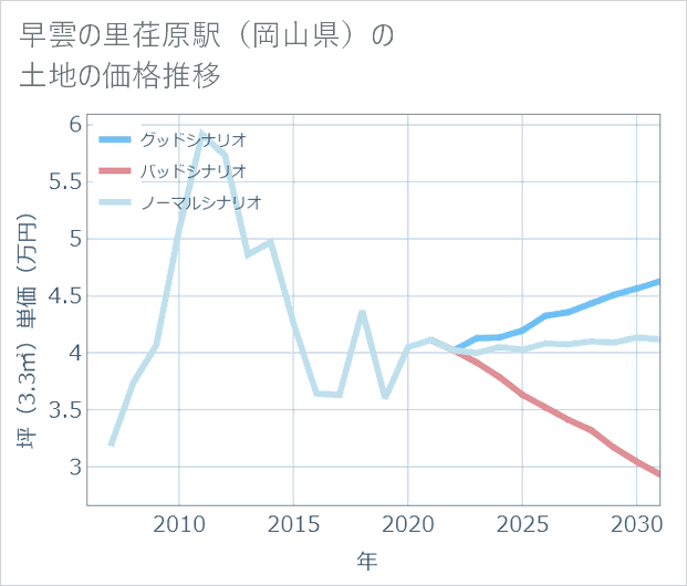 早雲の里荏原駅(岡山県)の土地価格推移