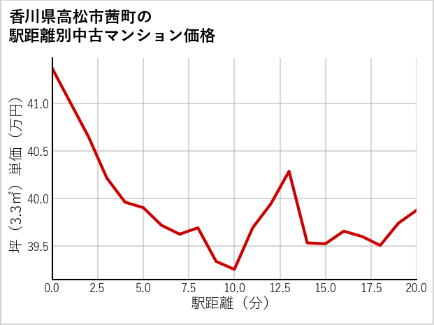 香川県高松市茜町の徒歩距離別の中古マンション坪単価