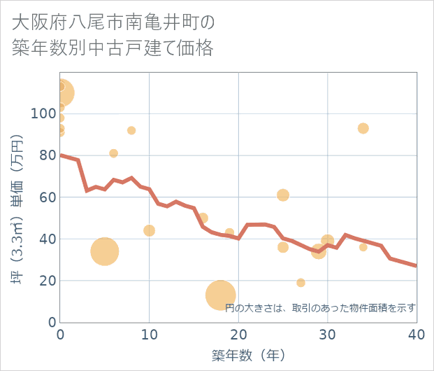 大阪府八尾市南亀井町の築年数別の中古戸建て坪単価