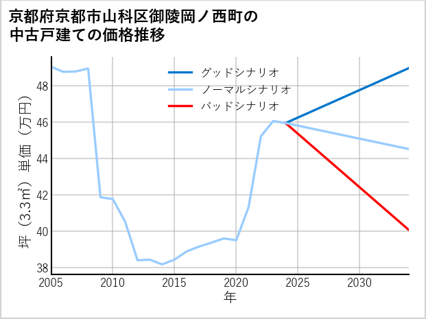京都府京都市山科区御陵岡ノ西町の中古戸建て価格推移