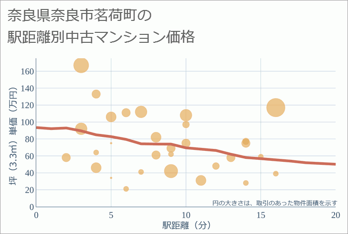 奈良県奈良市茗荷町の徒歩距離別の中古マンション坪単価