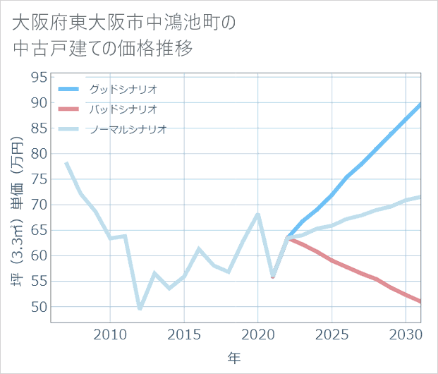 大阪府東大阪市中鴻池町の中古戸建て価格推移