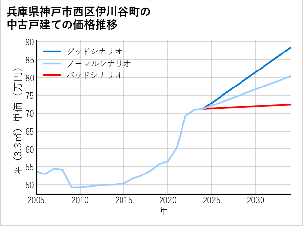 兵庫県神戸市西区伊川谷町の中古戸建て価格推移