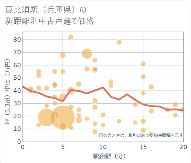 恵比須駅(兵庫県)の徒歩距離別の中古戸建て坪単価