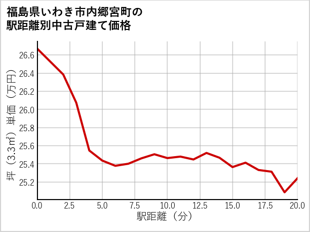 福島県いわき市内郷宮町の徒歩距離別の中古戸建て坪単価