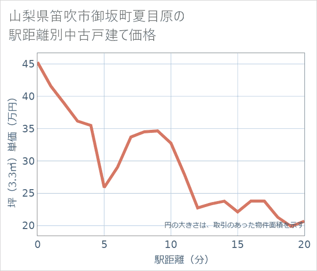 山梨県笛吹市御坂町夏目原の徒歩距離別の中古戸建て坪単価
