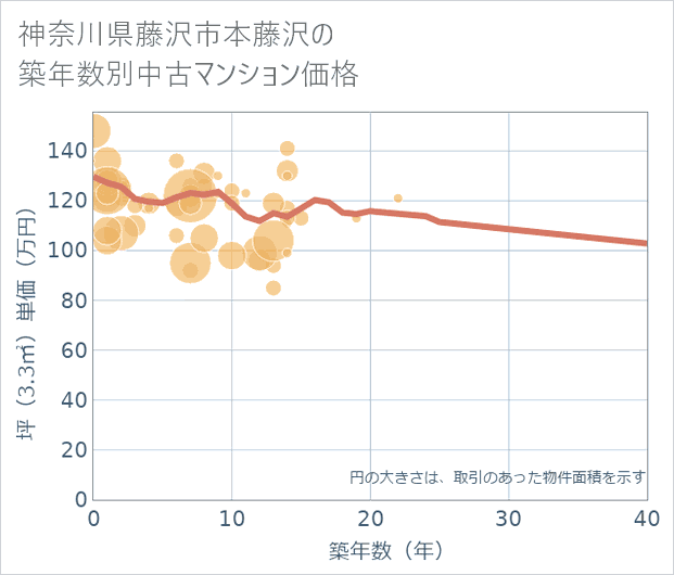神奈川県藤沢市本藤沢の築年数別の中古マンション坪単価