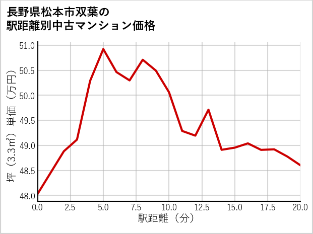 長野県松本市双葉の徒歩距離別の中古マンション坪単価