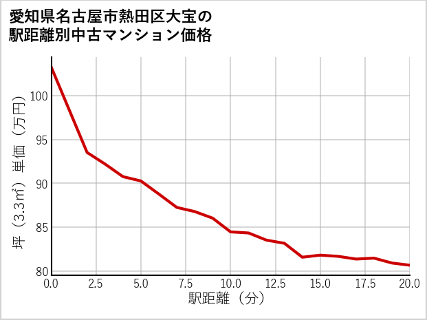愛知県名古屋市熱田区大宝の徒歩距離別の中古マンション坪単価