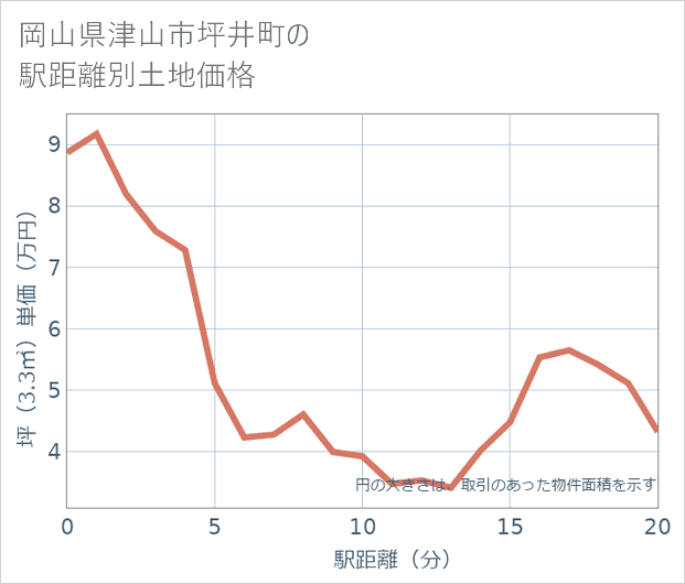 岡山県津山市坪井町の徒歩距離別の土地坪単価