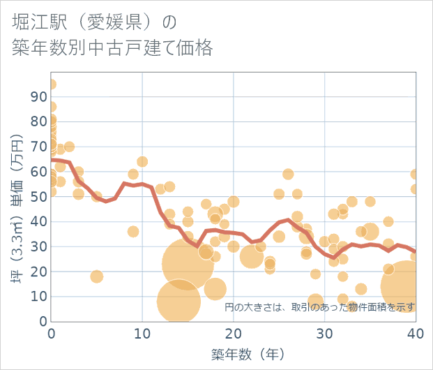 堀江駅(愛媛県)の築年数別の中古戸建て坪単価