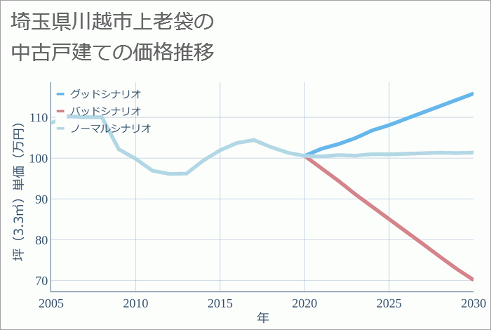 埼玉県川越市上老袋の中古戸建て価格推移