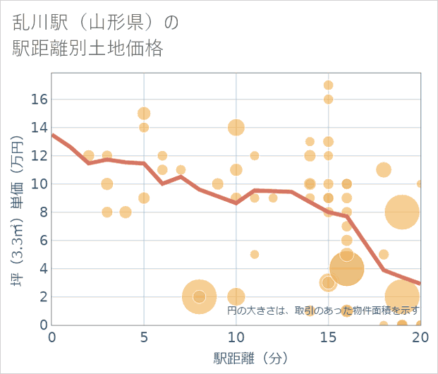 乱川駅(山形県)の徒歩距離別の土地坪単価
