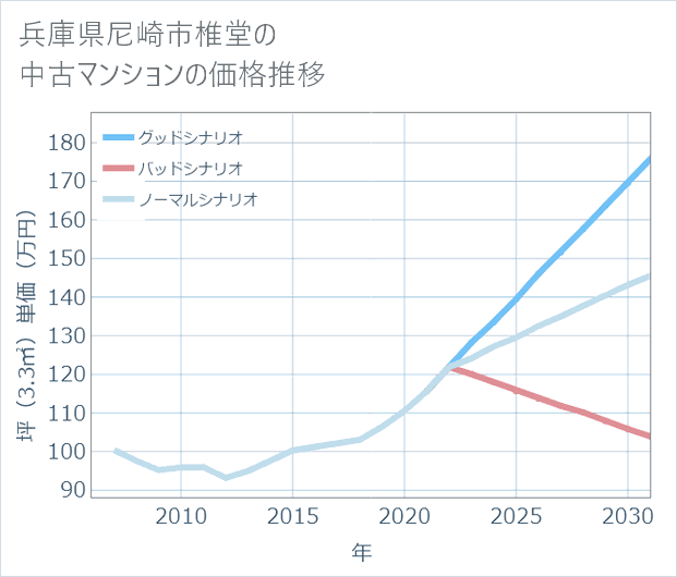兵庫県尼崎市椎堂の中古マンション価格推移