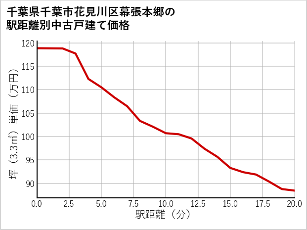 千葉県千葉市花見川区幕張本郷の徒歩距離別の中古戸建て坪単価