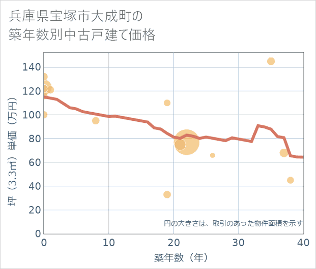 兵庫県宝塚市大成町の築年数別の中古戸建て坪単価