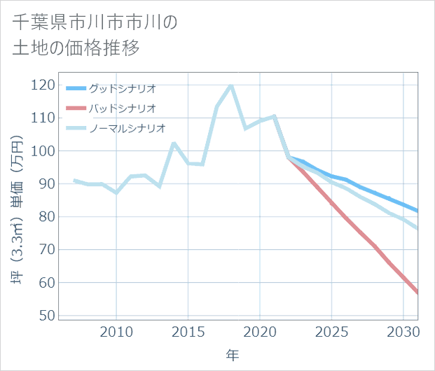 千葉県市川市市川の土地価格推移