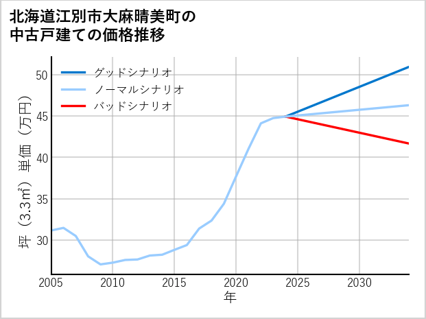 北海道江別市大麻晴美町の中古戸建て価格推移