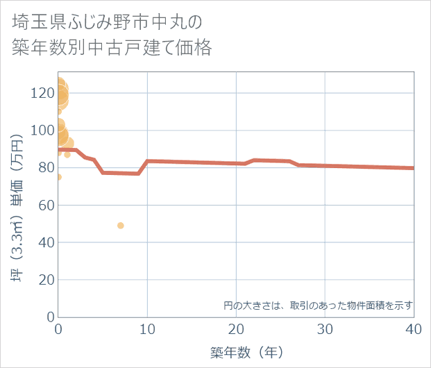 埼玉県ふじみ野市中丸の築年数別の中古戸建て坪単価