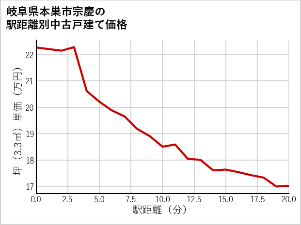 岐阜県本巣市宗慶の徒歩距離別の中古戸建て坪単価