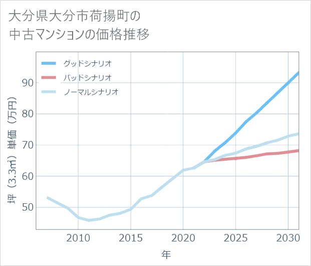 大分県大分市荷揚町の中古マンション価格推移