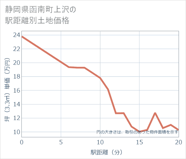 静岡県函南町上沢の徒歩距離別の土地坪単価